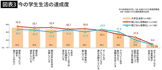 【図表3】今の学生生活の達成度