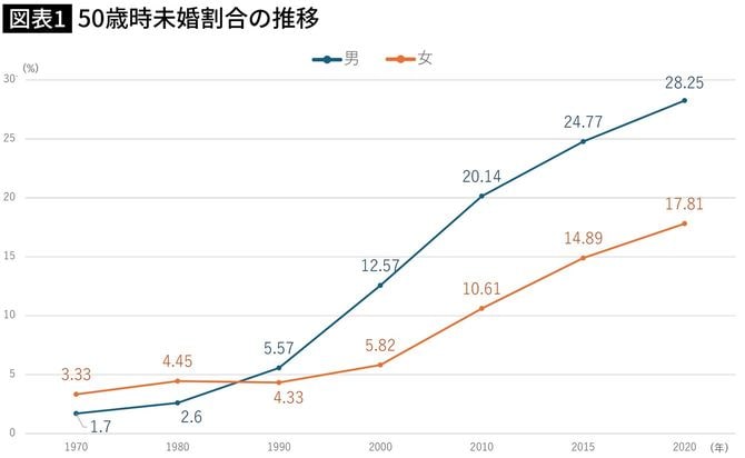 【図表】50歳時未婚割合の推移