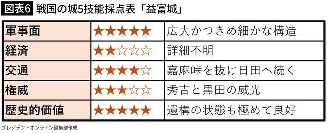 【図表6】戦国の城5技能採点表「益富城」