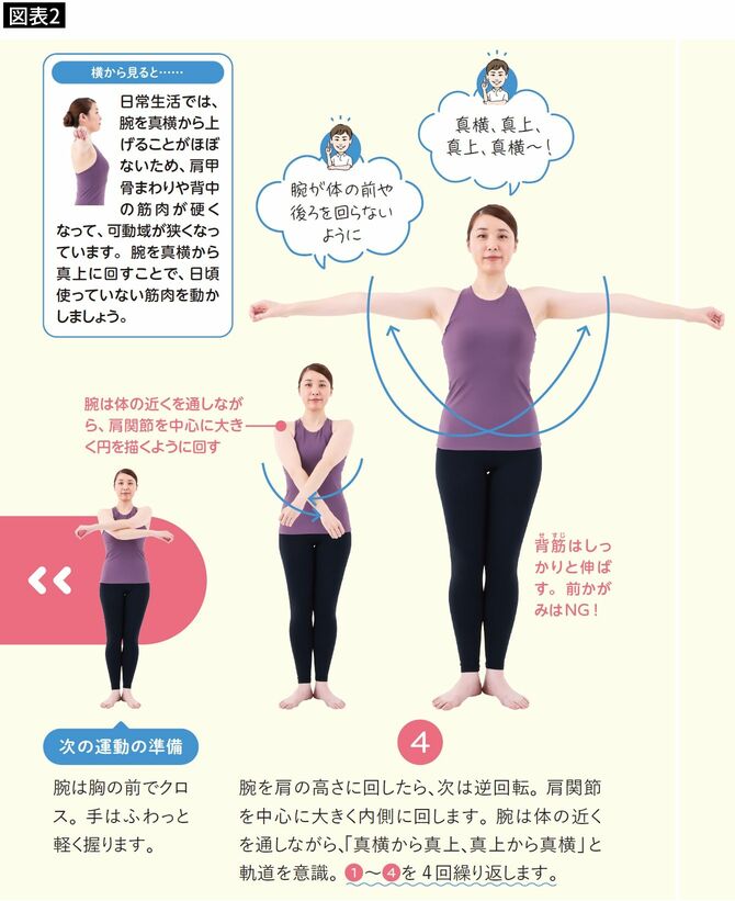 【図表2】腕の振りを逆回転させ、次は肩甲骨を内側に回すことを意識する
