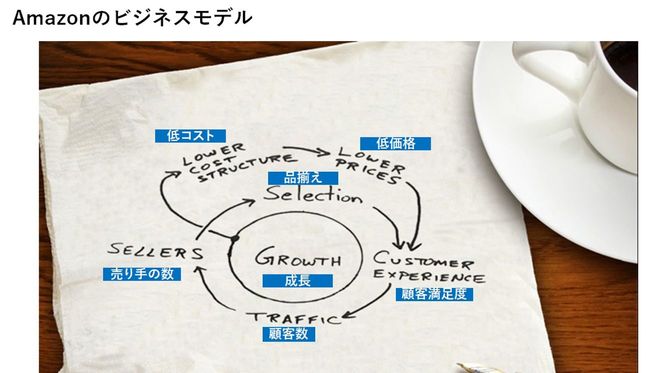 Amazonのビジネスモデル