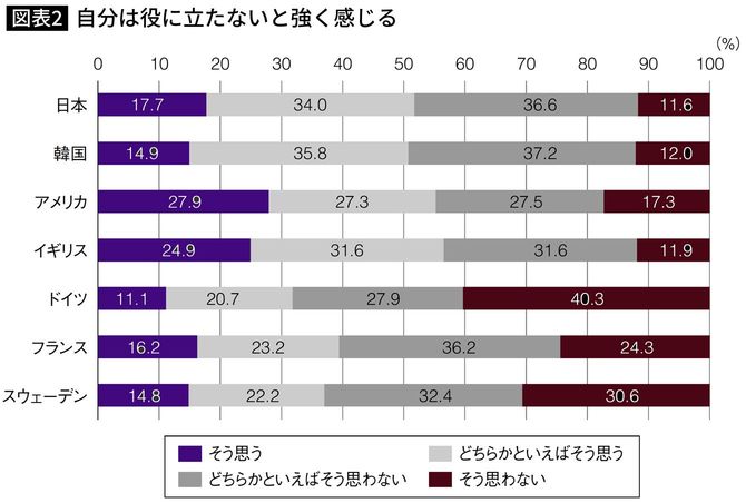 自分は役に立たないと強く感じる