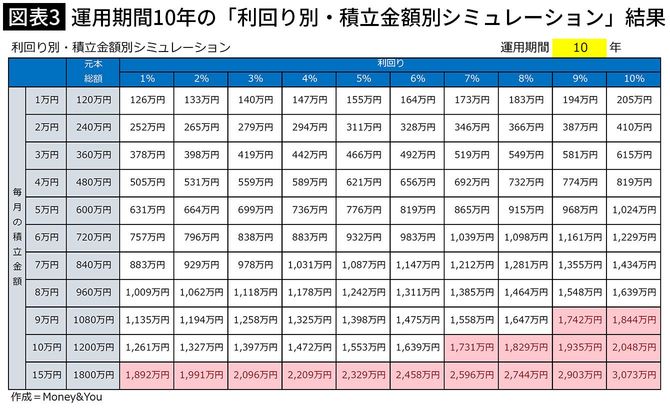 【図表3】運用期間10年の「利回り別・積立金額別シミュレーション」結果