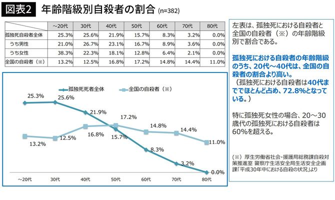 【図表2】年齢階級別自殺者の割合