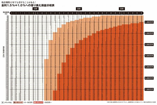 【図表】金利1.5％⇒1.0％への借り換え損益分岐表