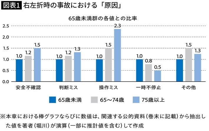 出典＝『<a href="https://www.amazon.co.jp/exec/obidos/ASIN/4833425815/presidentjp-22" target="_blank">免許返納を10年延ばす70歳からの運転学</a>』（プレジデント社）