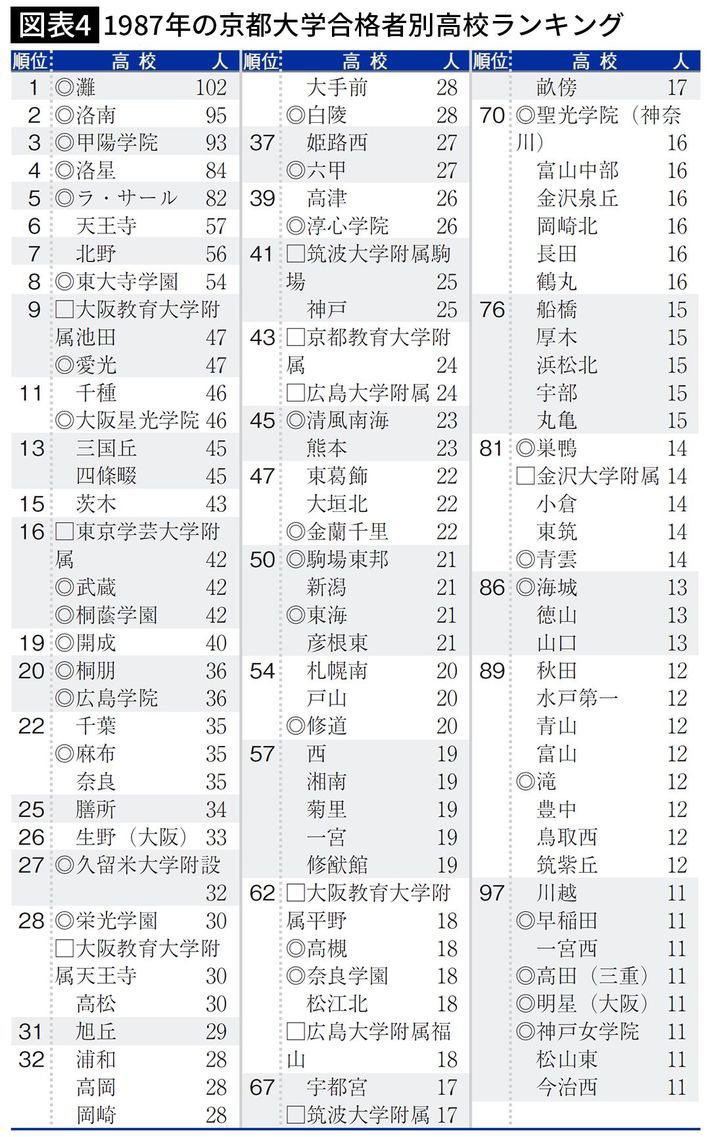 1987年の京都大学合格者別高校ランキング（出所＝『<a href="https://www.amazon.co.jp/exec/obidos/ASIN/433410133X/presidentjp-22" target="_blank">京大合格高校盛衰史　天才たちは「西」を目指した</a>』）