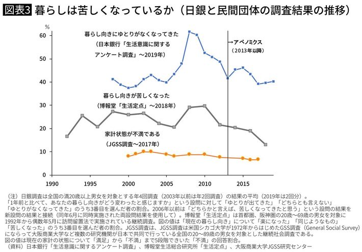 暮らしは苦しくなっているか(日銀と民間団体の調査結果の推移)