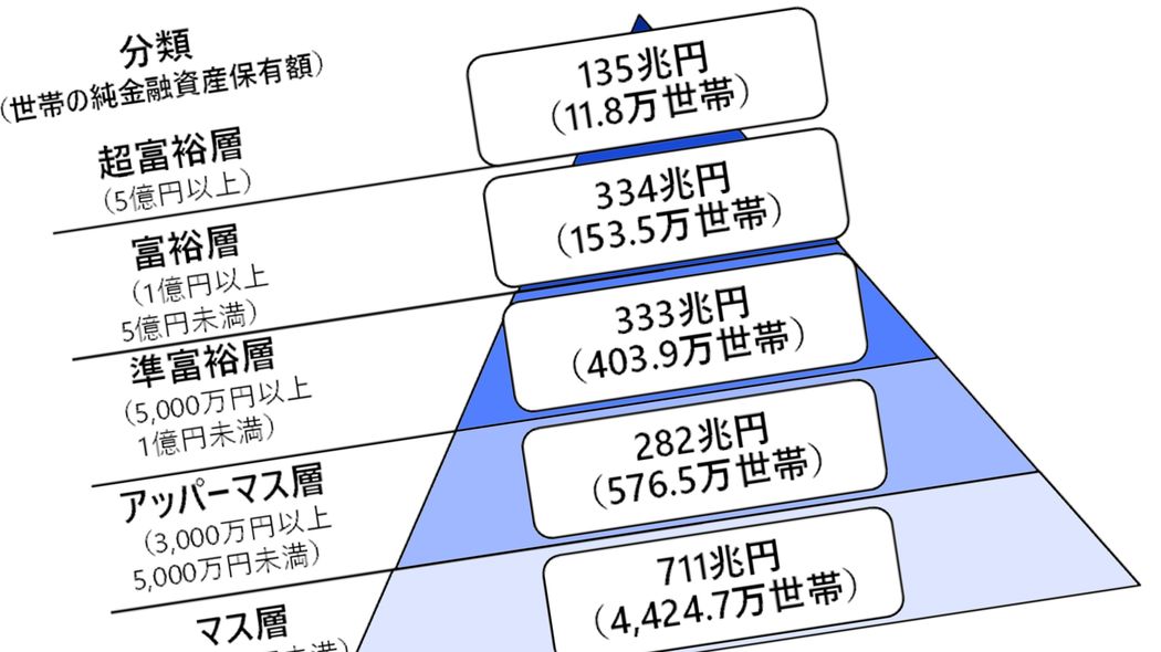 ｢気づいたら1億円超｣の富裕層と住宅ローンに苦しむ庶民層…高市政権下でさらに進む格差拡大の残酷な結果