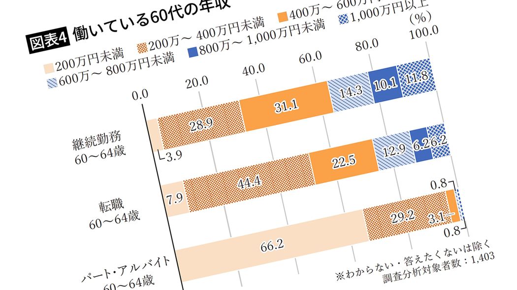 ｢十分な老後資金があるから｣ではない…働く60代が9割の中、｢60歳｣できっぱり仕事をやめる人の意外な理由 若者の対面時間が年140時間も減