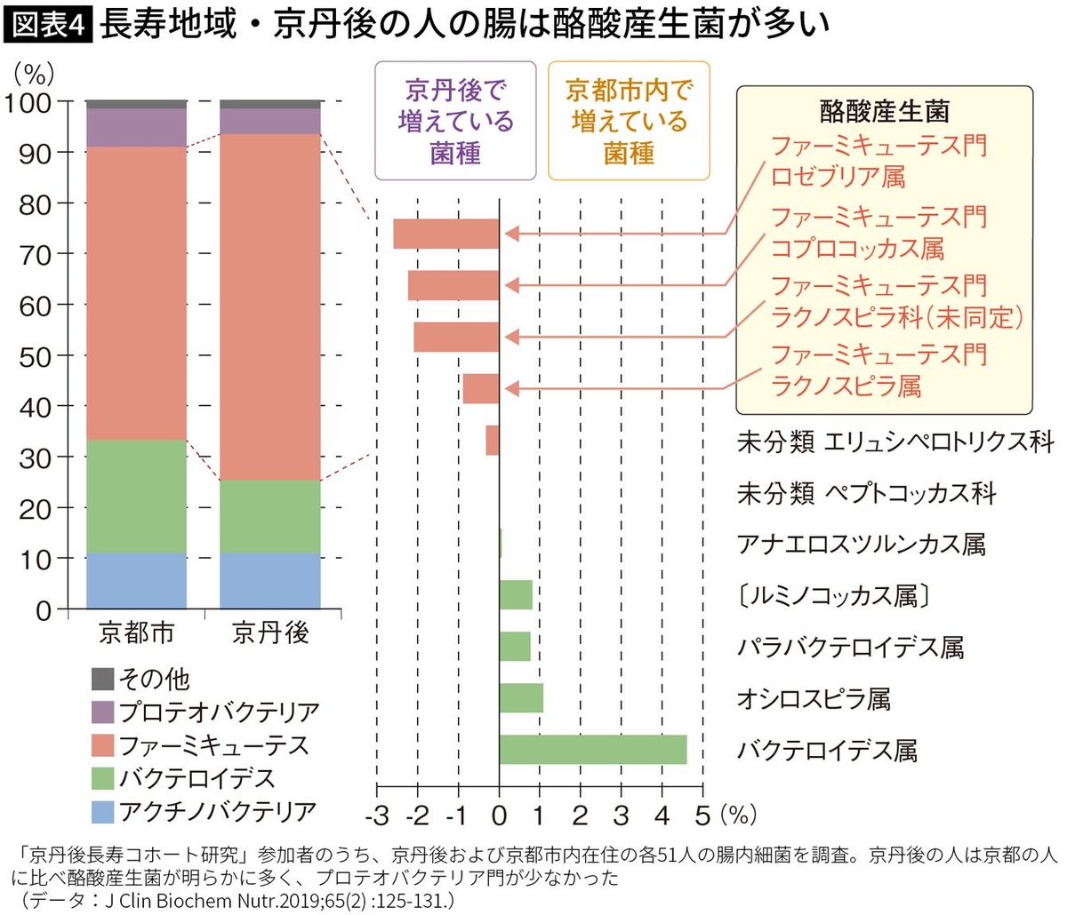 【図表】長寿地域・京丹後の人の腸は酪酸産生菌が多い