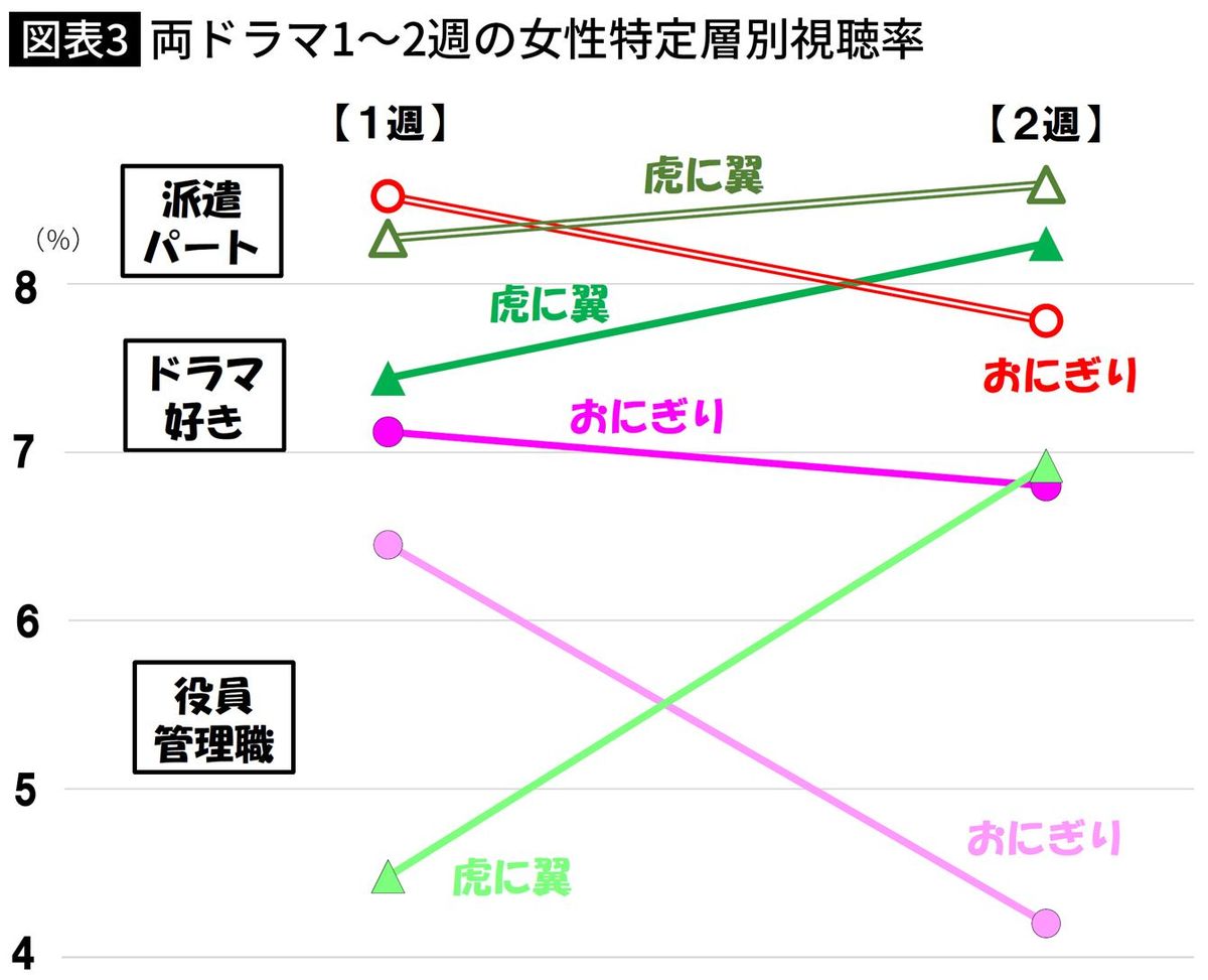 【図表】両ドラマ1～2週の女性特定層別視聴率