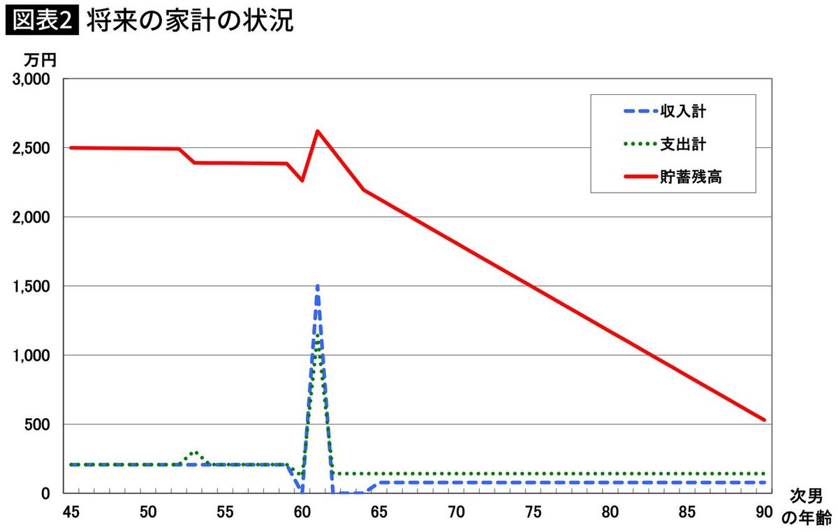 将来の家計の状況