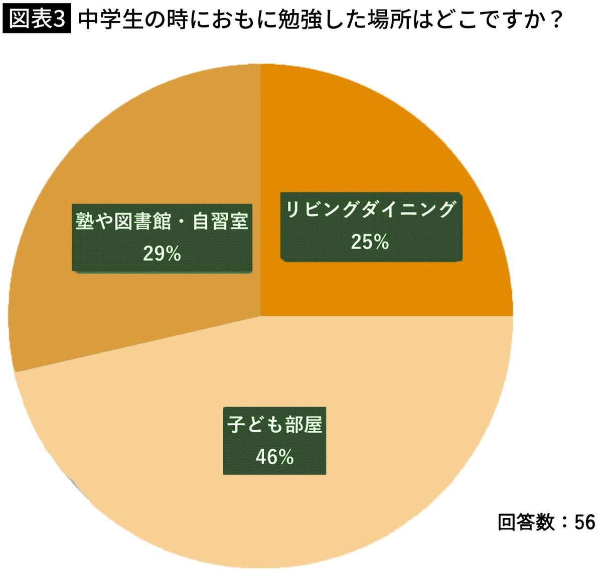 【図表3】中学生の時におもに勉強した場所はどこですか？