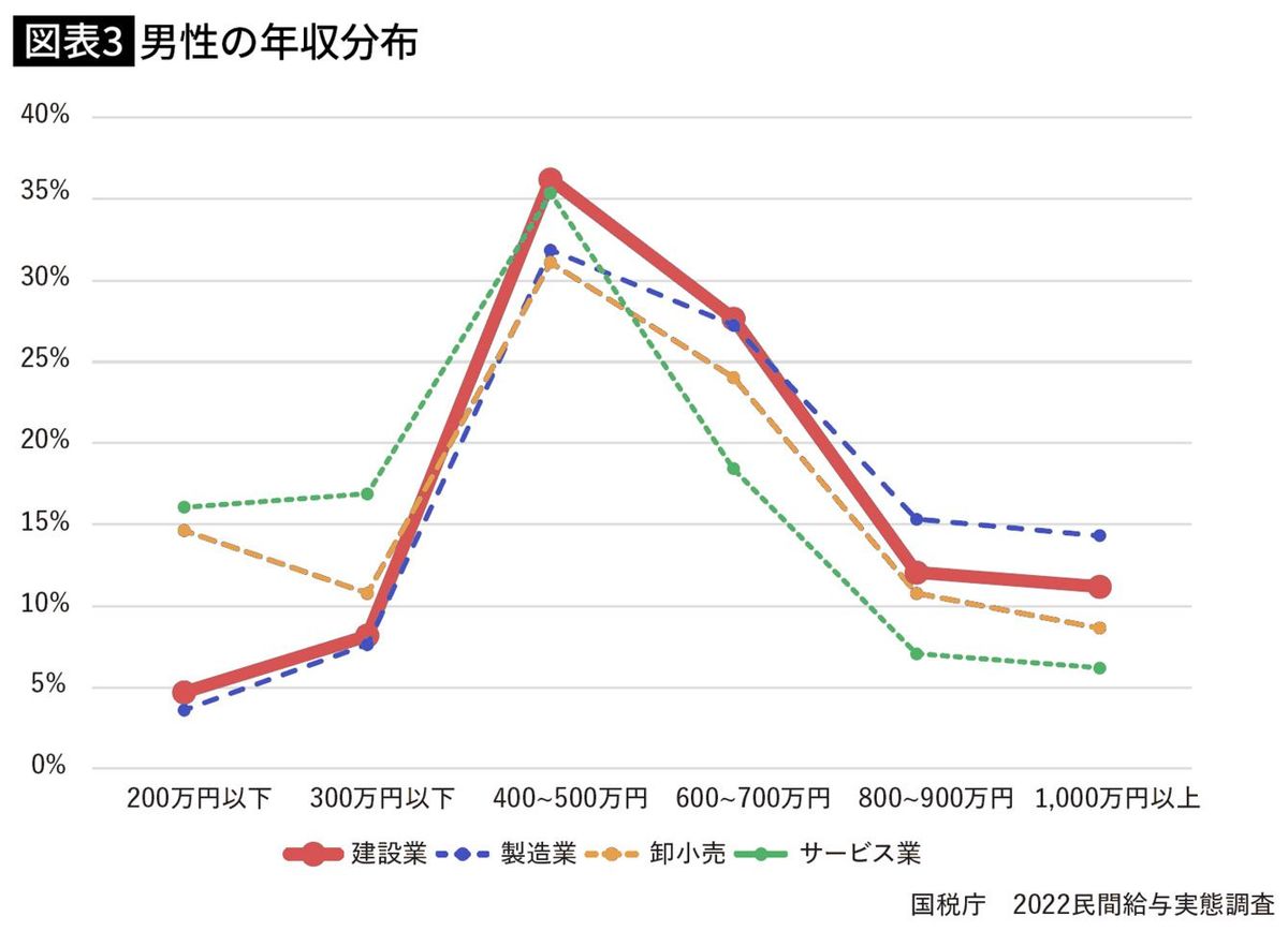 男性の年収分布