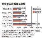 航空券の最低価格比較