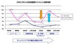 SNSブランドの消費者セグメント別使用率©電通ヤング＆ルビカム　Brand Asset Valuator
