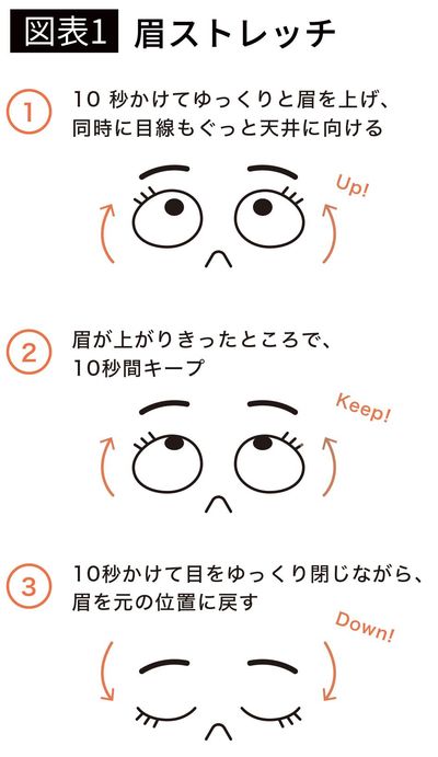 【図表1】眉ストレッチ