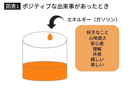 【図表1】ポジティブな出来事があったとき