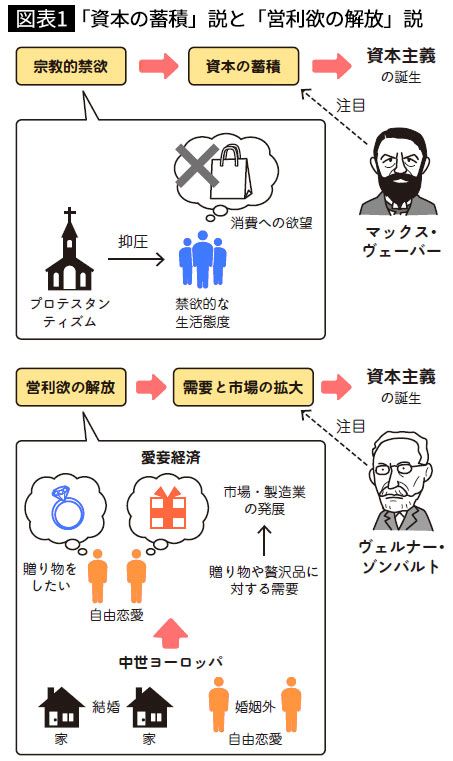 【図表1】「資本の蓄積」説と「営利欲の解放」説