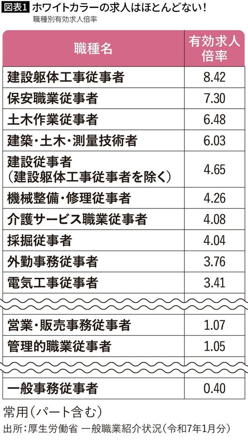 【図表1】ホワイトカラーの求人はほとんどない！職種別有効求人倍率