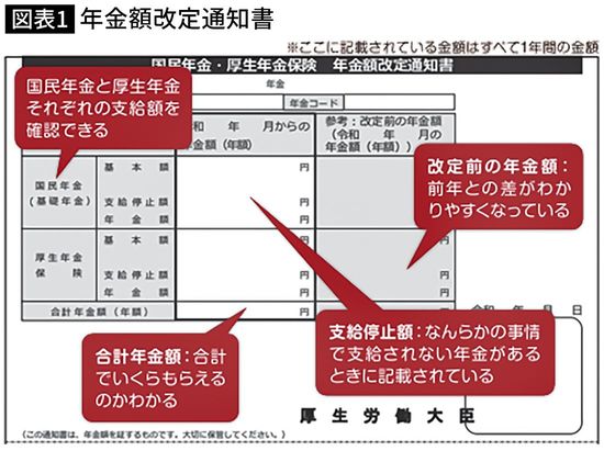 【図表】年金額改定通知書