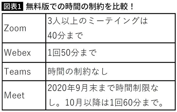 無料版での時間の制約を比較！