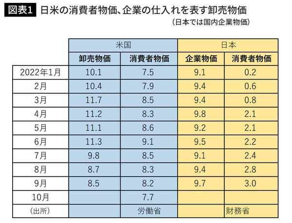 日米の消費者物価、企業の仕入れを表す卸売物価（日本では国内企業物価）