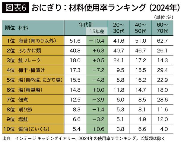 【図表6】おにぎり：材料使用率ランキング（2024年）
