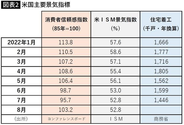 【図表】米国主要景気指標