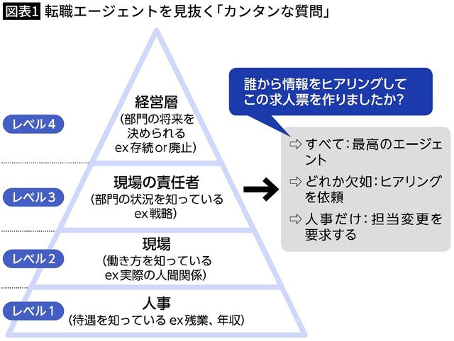 【図表1】転職エージェントを見抜く「カンタンな質問」