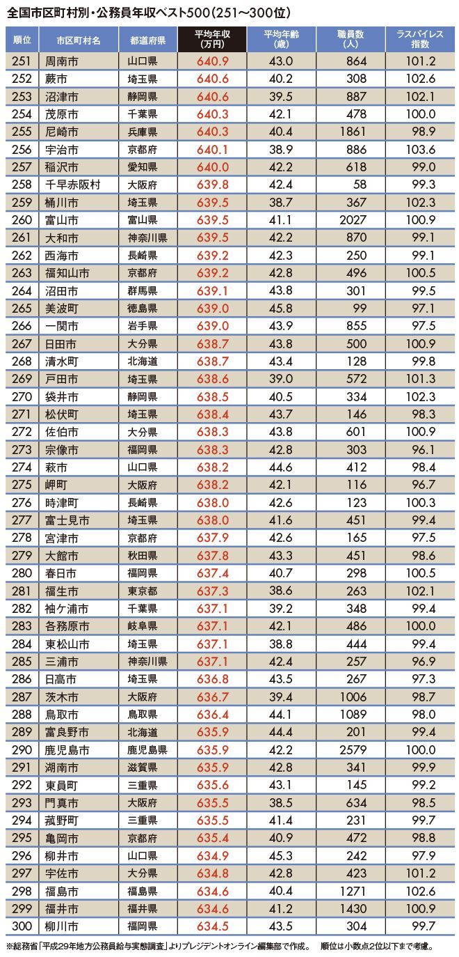 地方公務員年収ランキング トップ500 18年トップは 厚木市751万円 7ページ目 President Online プレジデントオンライン