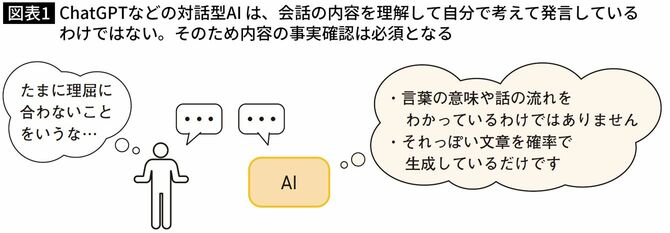 【図表】ChatGPTなどの対話型AI は、会話の内容を理解して自分で考えて発言している わけではない。そのため内容の事実確認は必須と