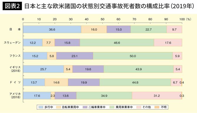 日本と主な欧米諸国の状態別交通事故死者数の構成比率（2019年）