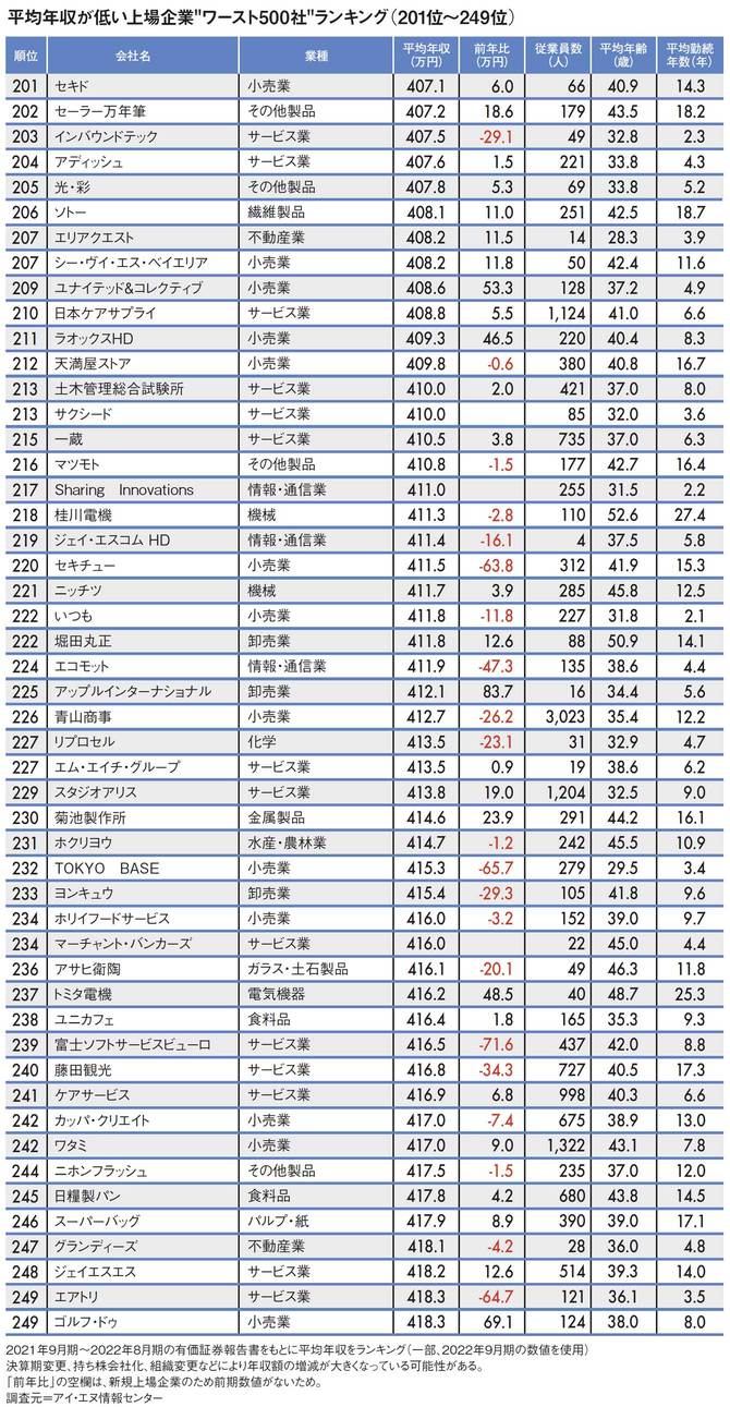 【図表】平均年収が低い上場企業“ワースト500社”ランキング（201位～249位）