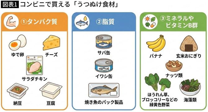 【図表】コンビニで買える「うつぬけ食材」