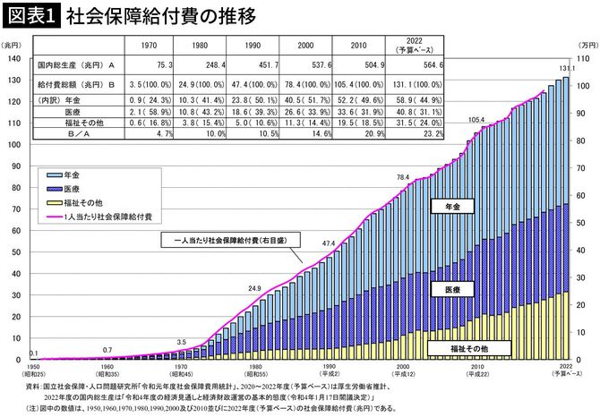 【図表1】社会保障給付費の推移