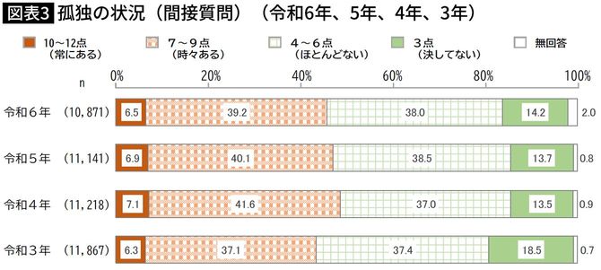 【図表】孤独の状況(間接質問)(令和6年、5年、4年、3年)