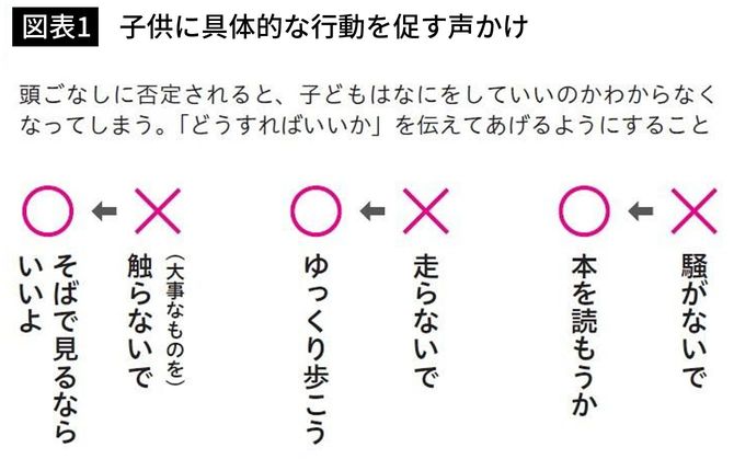 【図表1】子供に具体的な行動を促す声かけ