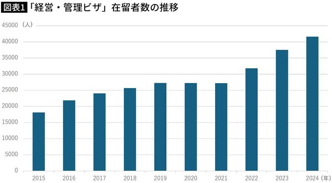 【図表】「経営・管理ビザ」在留者数の推移