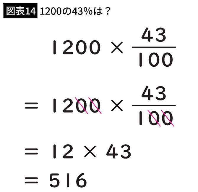 【図表14】1200の43％は？