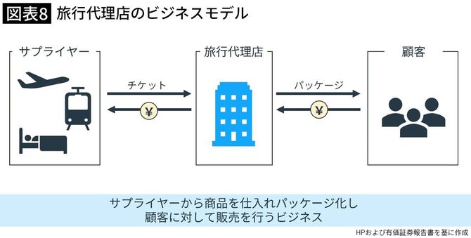 【図表】旅行代理店のビジネスモデル