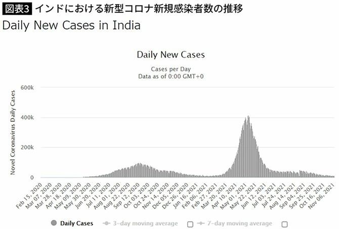 インドにおける新型コロナ新規感染者数の推移