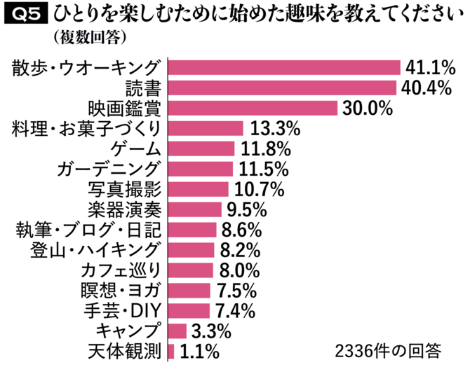 【図表7】ひとりを楽しむために始めた趣味を教えてください