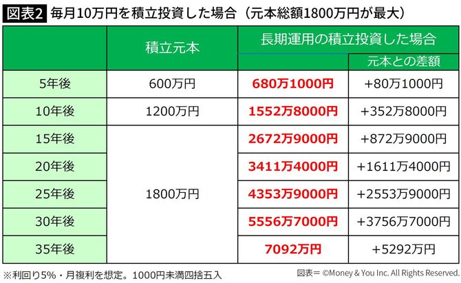【図表】毎月10万円を積立投資した場合（元本総額1800万円が最大）