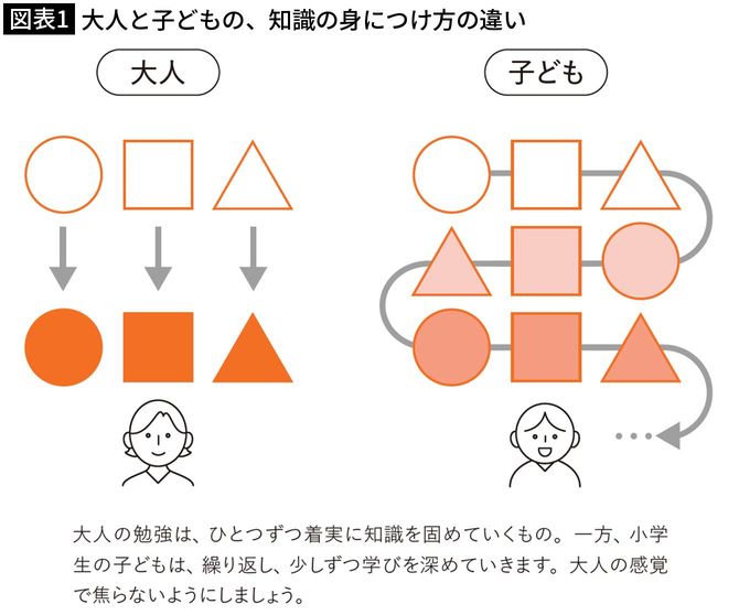 【図表1】大人と子どもの、知識の身につけ方の違い