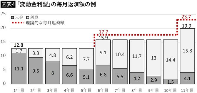 【図表4】「変動金利型」の毎月返済額の例