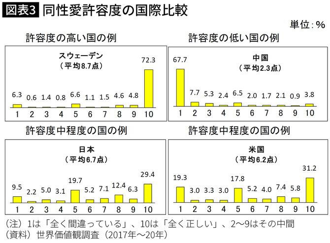 同性愛許容度の国際比較