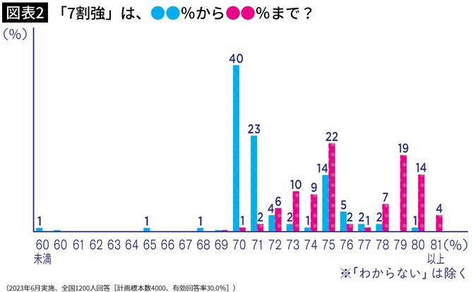 【図表2】「7割強」は何％から何％までを指すのか