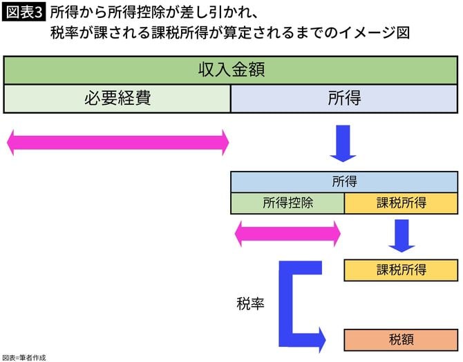 【図表3】所得から所得控除が差し引かれ、税率が課される課税所得が算定されるまでのイメージ図